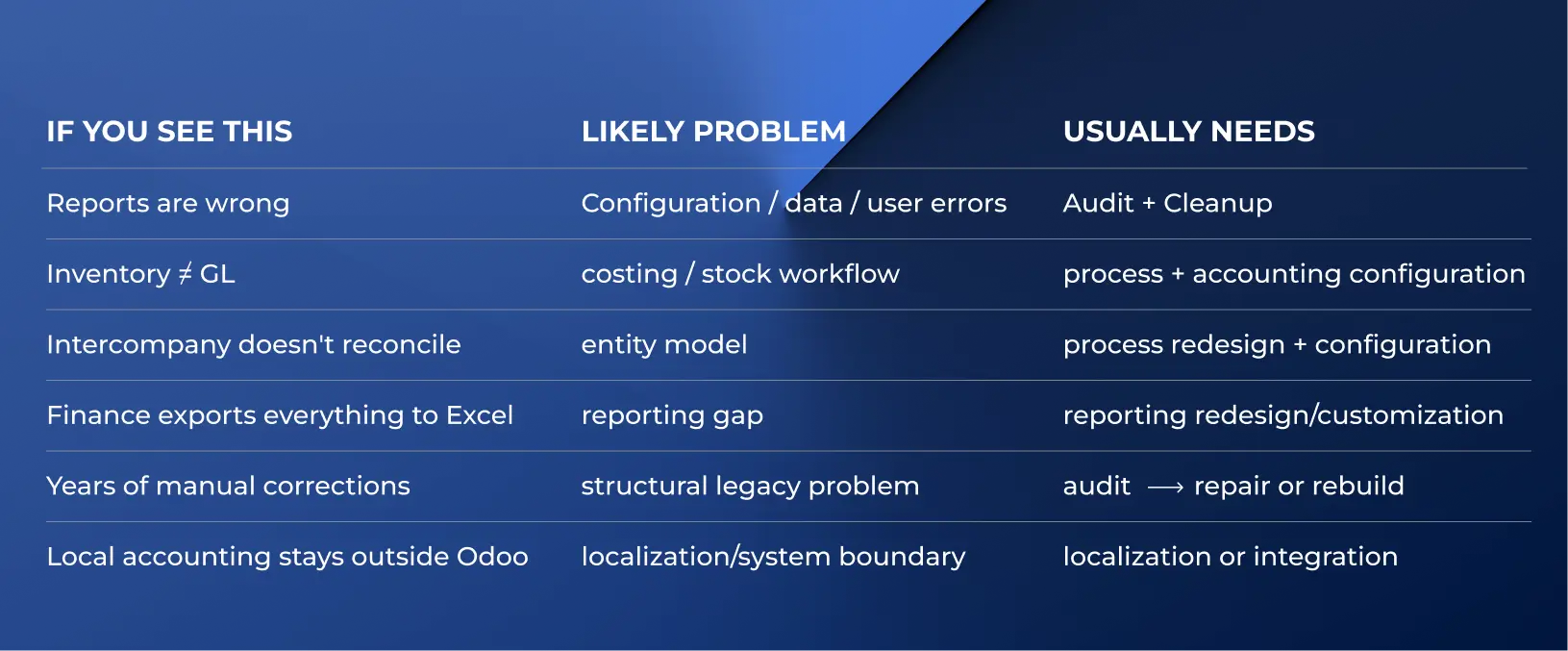 Six common Odoo accounting implementation issues