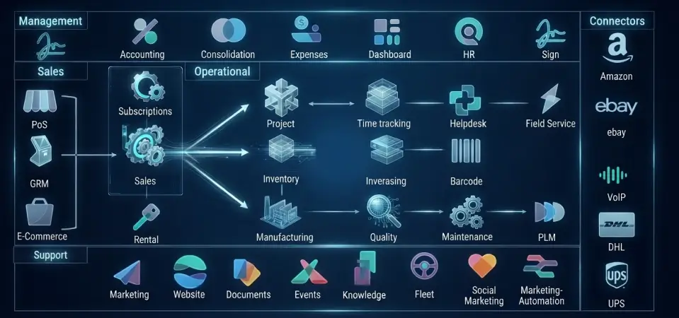 Odoo support, sales, operational, management components and connectors