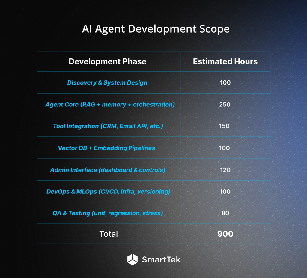 AI Agent Development Scope