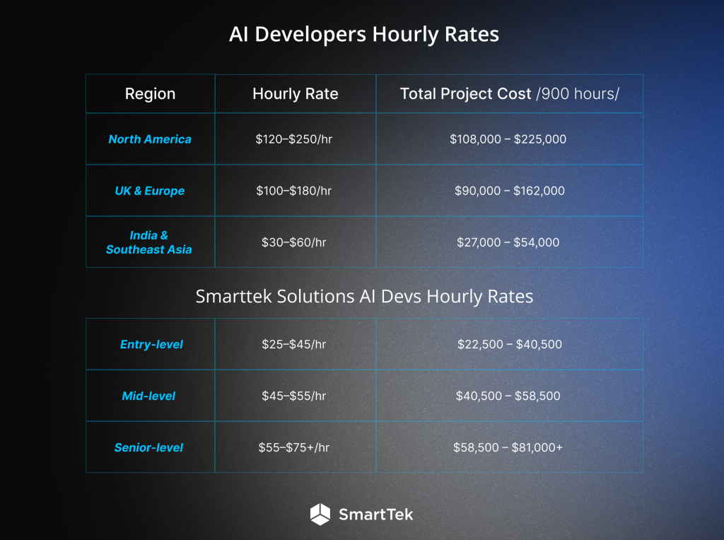 AI Developers Hourly Rates