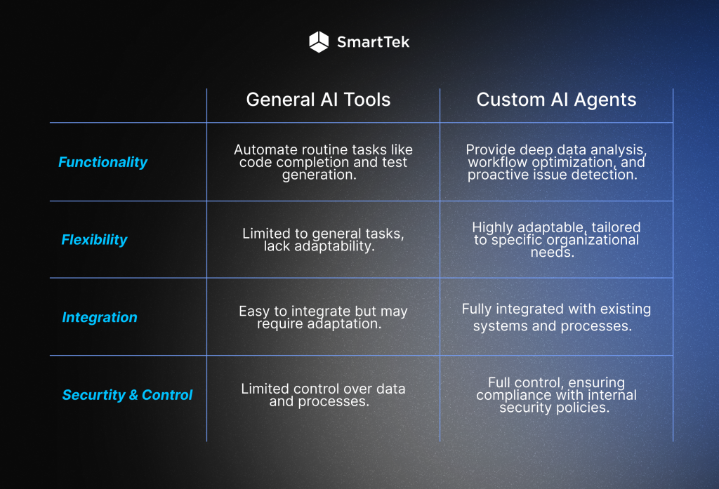 AI Tools VS Custom AI agents