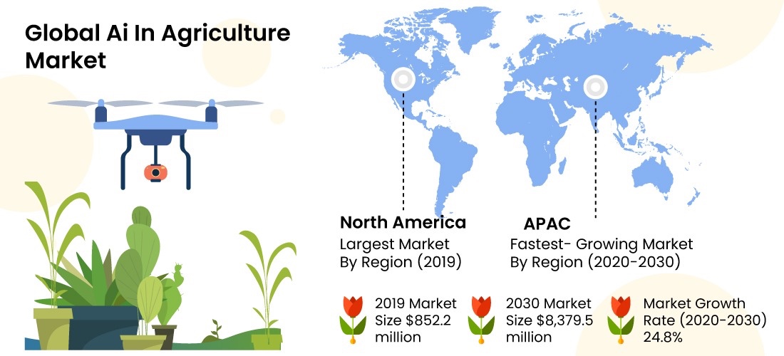 Global AI in Agriculture market