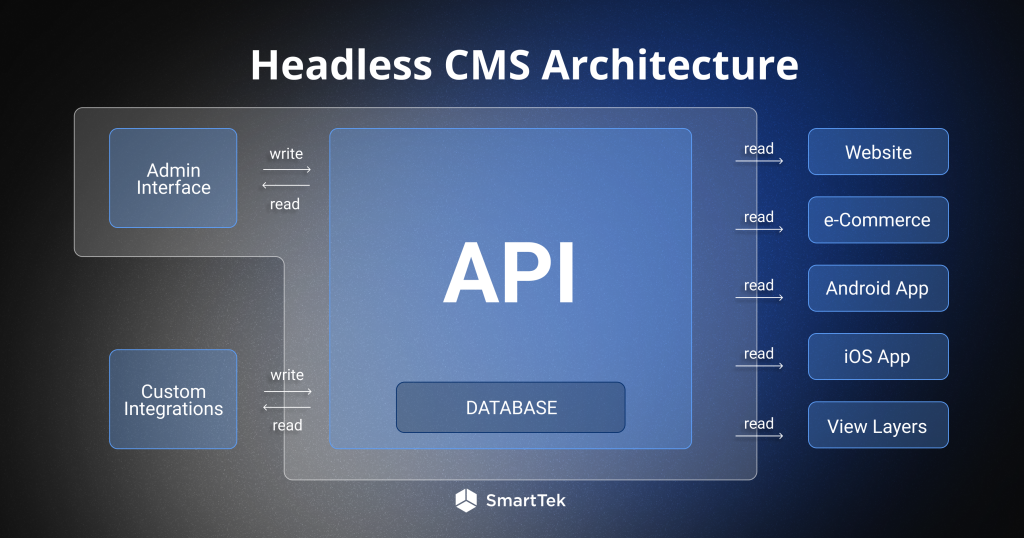 Headless CMS Architecture