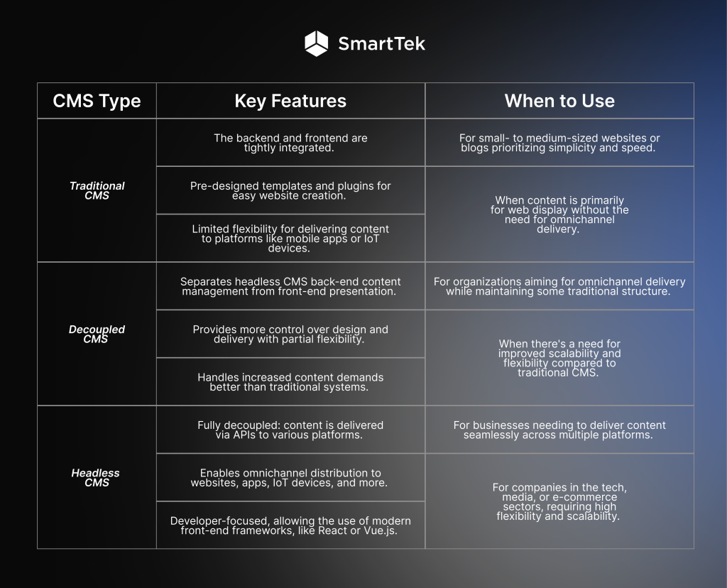 Headless CMS vs Traditional CMS vs Decoupled CMS