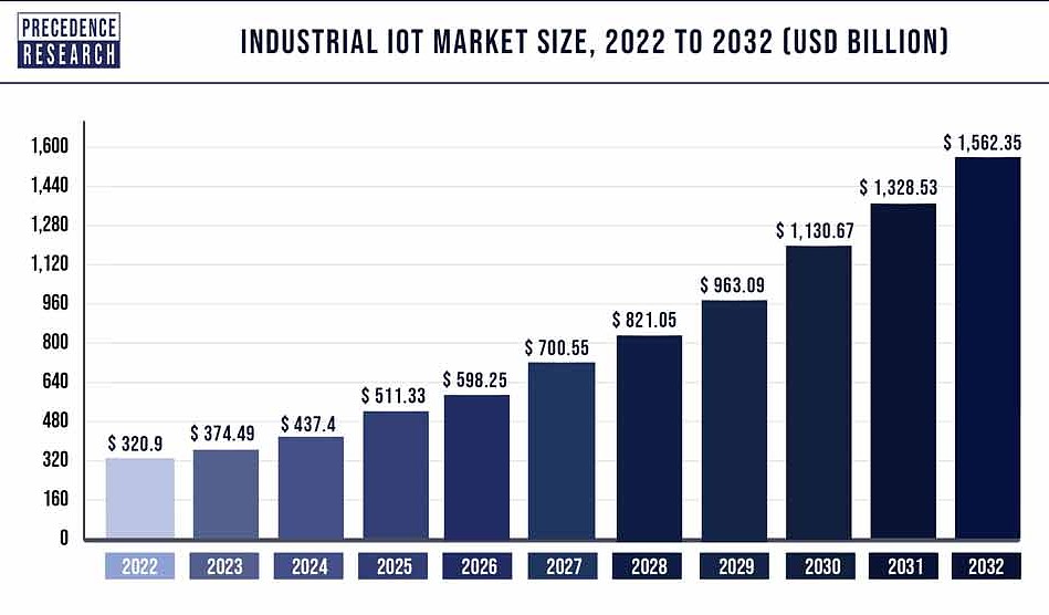 Industrial IoT Market Size (USD billion)