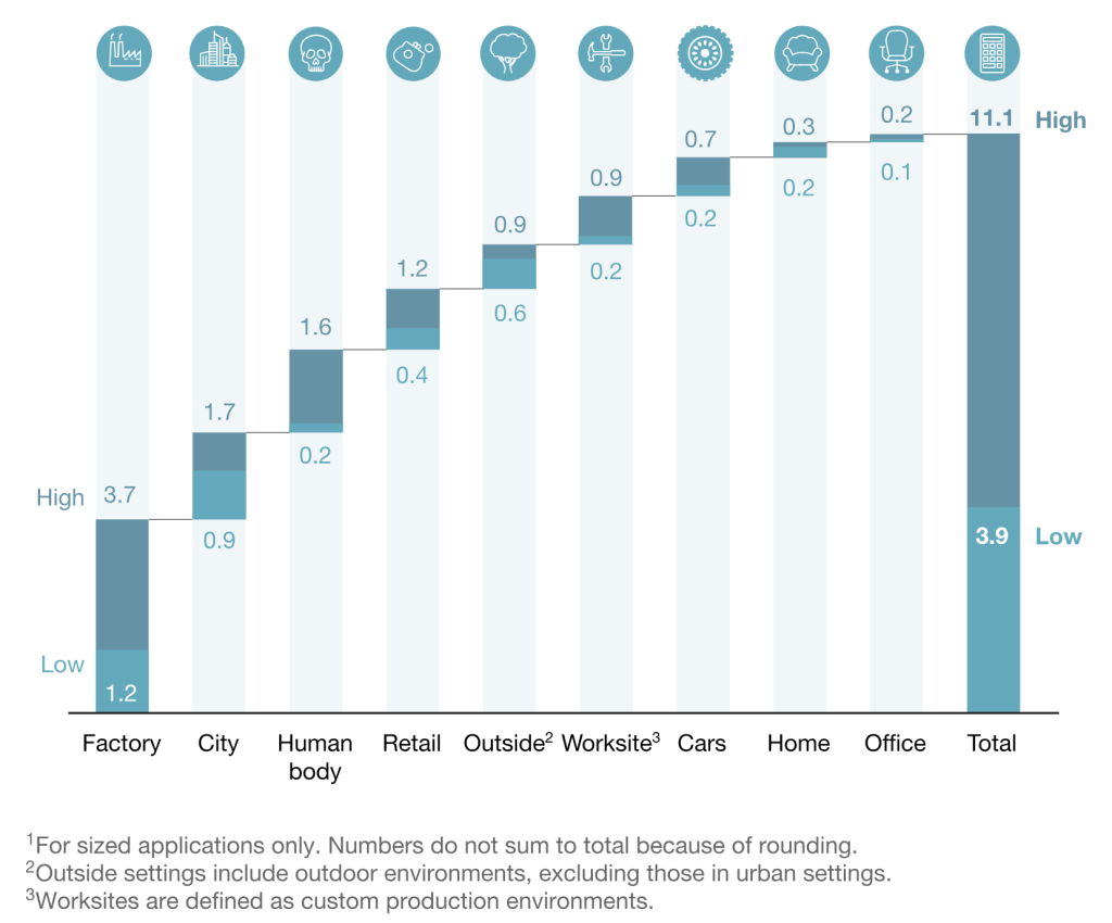 IoT economic impact overview