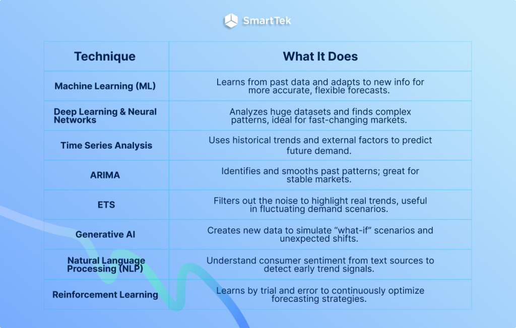 Key AI Models and Techniques in Demand Forecasting