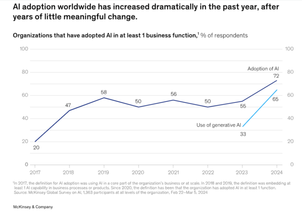 Mc Kinsey AI adoption worldwide