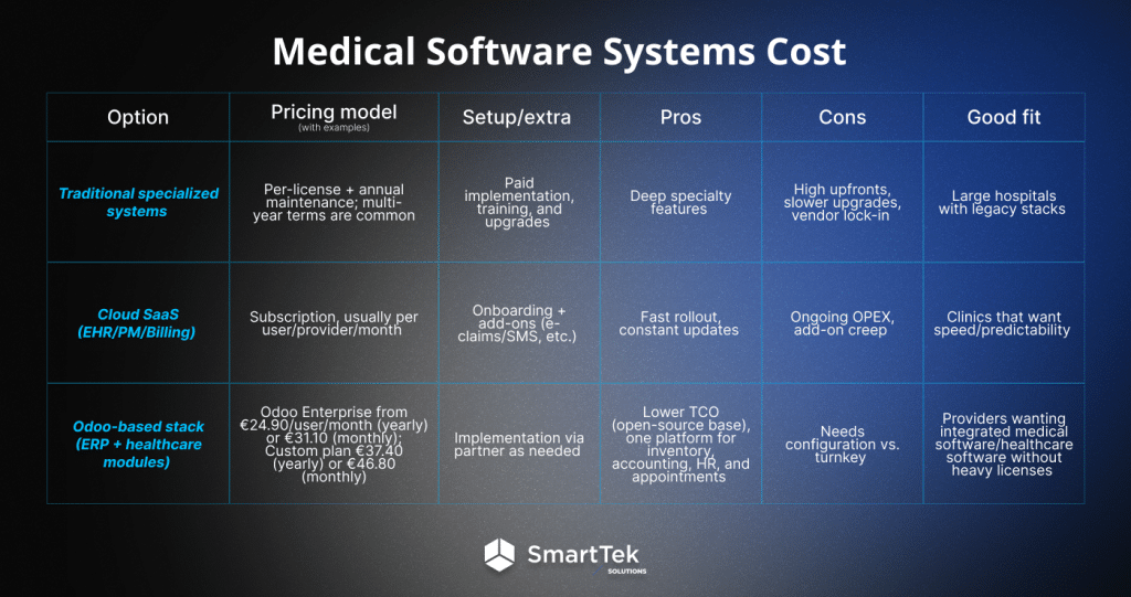 Medical software system cost