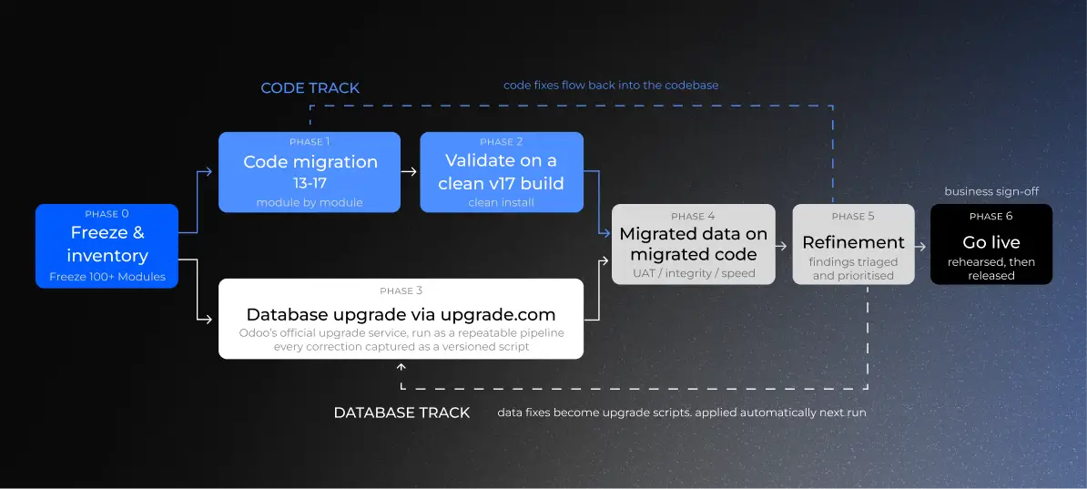Odoo Migration for Large-Scale School Operations (6)
