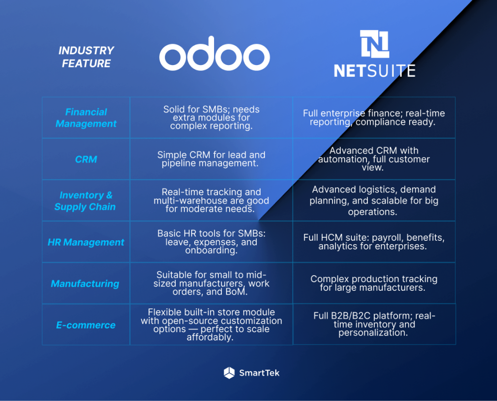 Odoo vs Netsuite features for industries