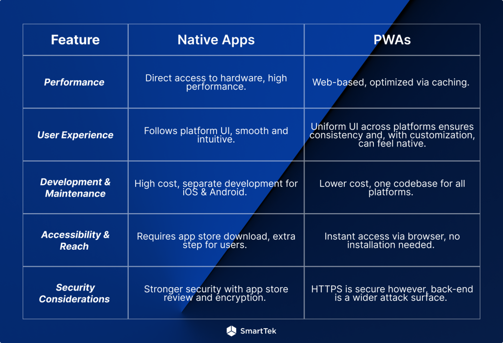 PWA vs Native features