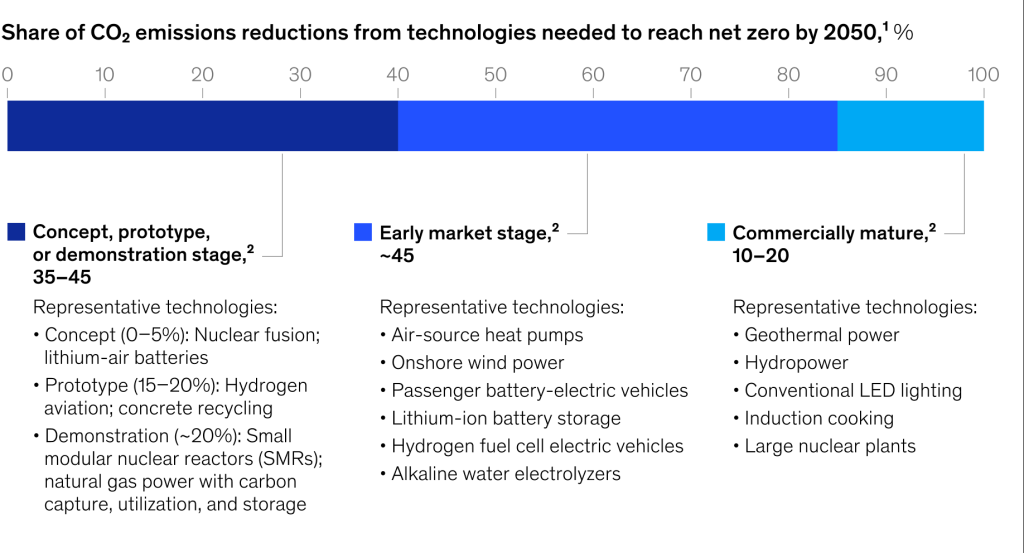 share of co2 emissions reductions needed to reach mckinsey