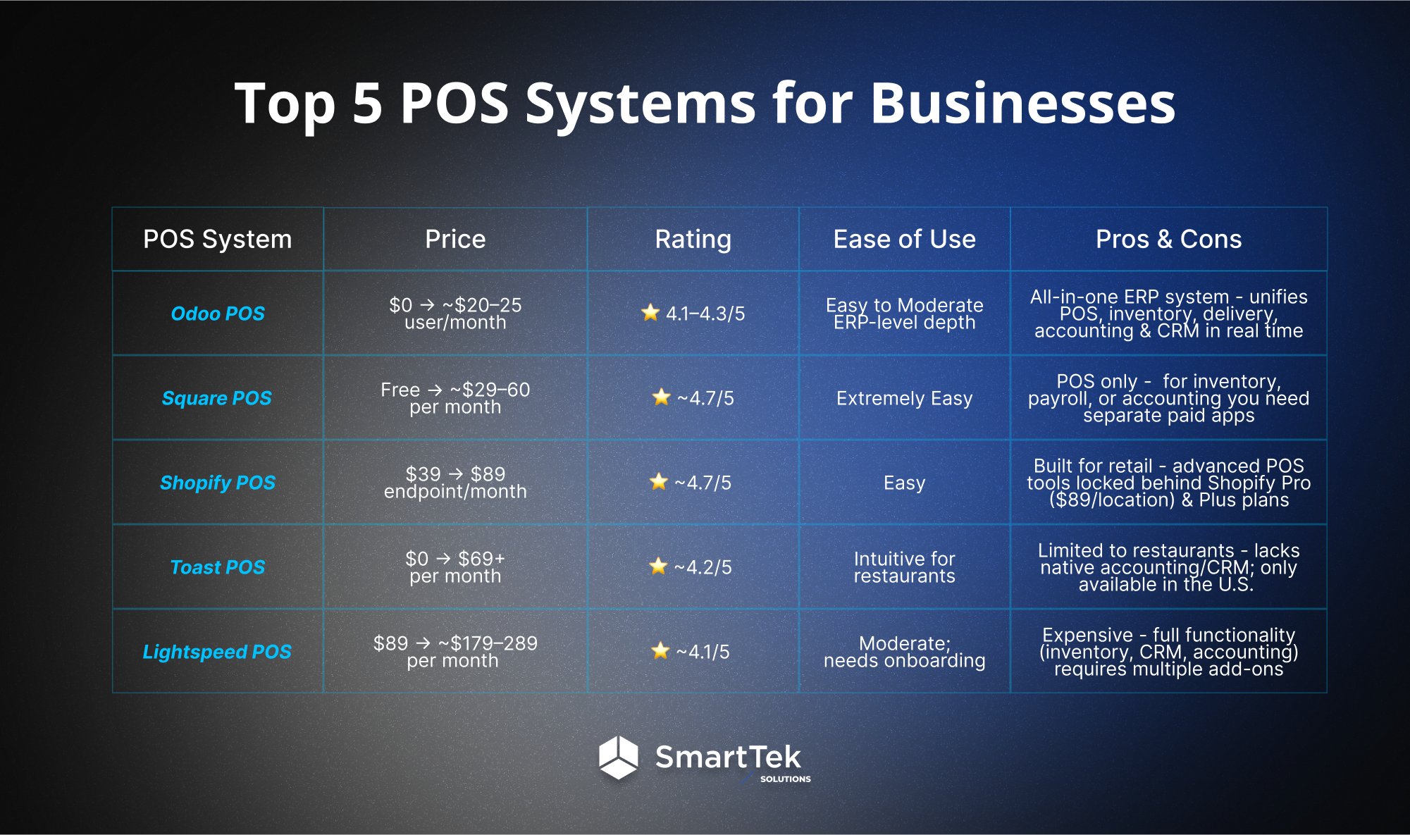 Top 5 POS Systems for Businesses
