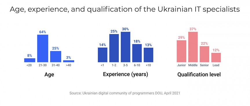 Software development professionals in Ukraine