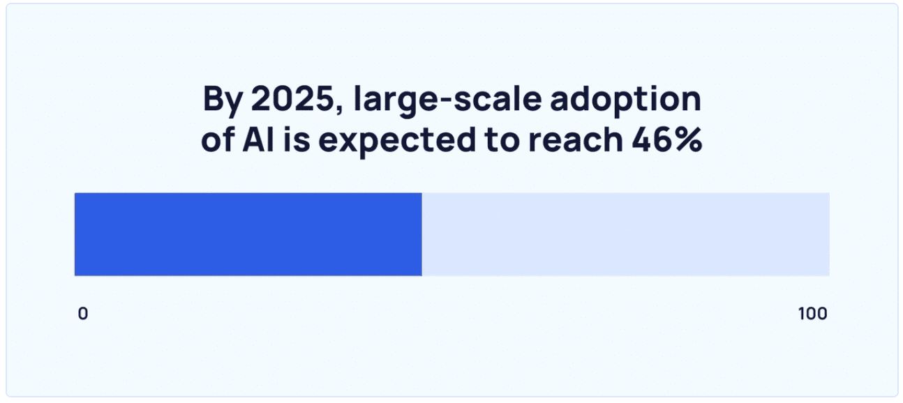 AI adoption growth