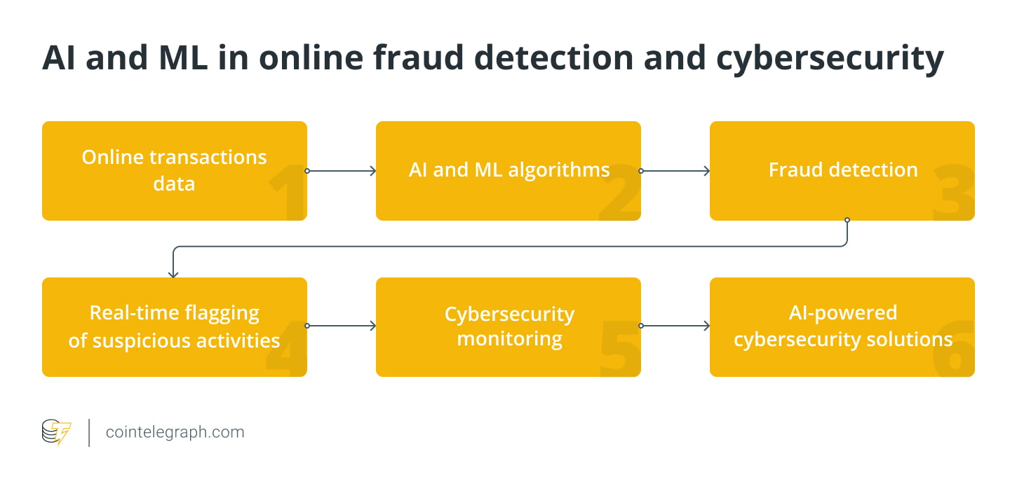 AI and ML in fraud detection