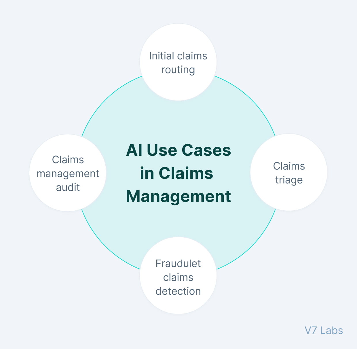 Artificial Intelligence use cases in claim management
