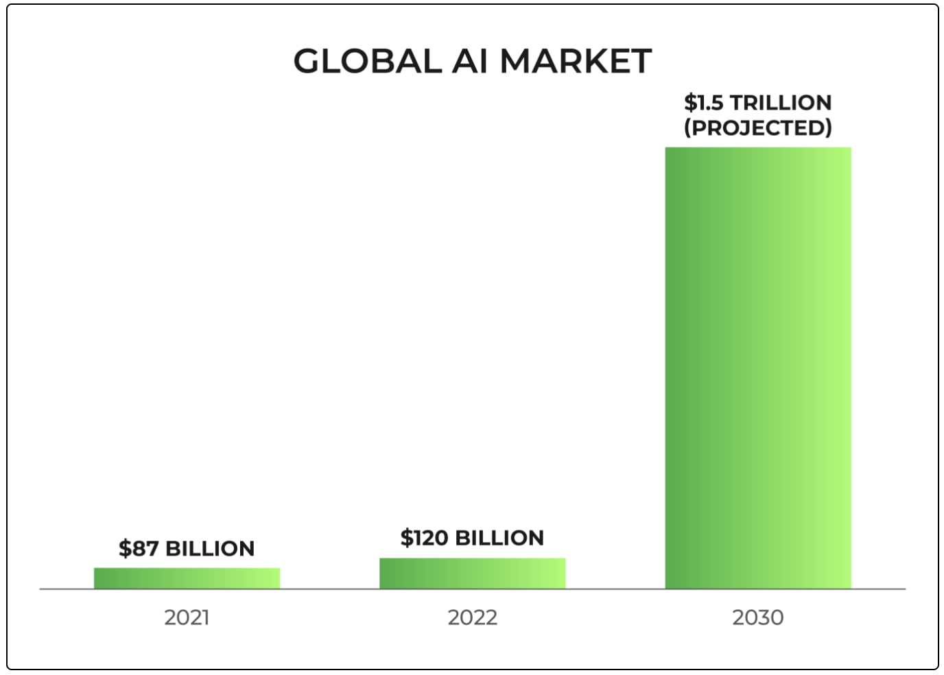 Global AI market