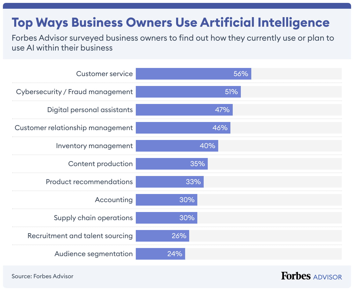 Top ways companies use artificial intelligence