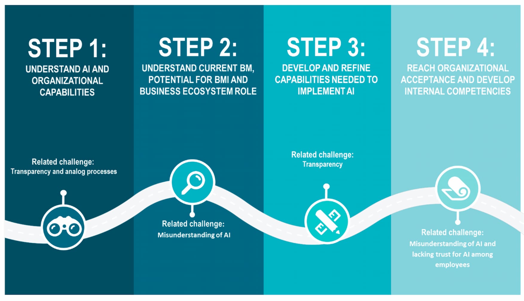 How AI implementation roadmap looks like