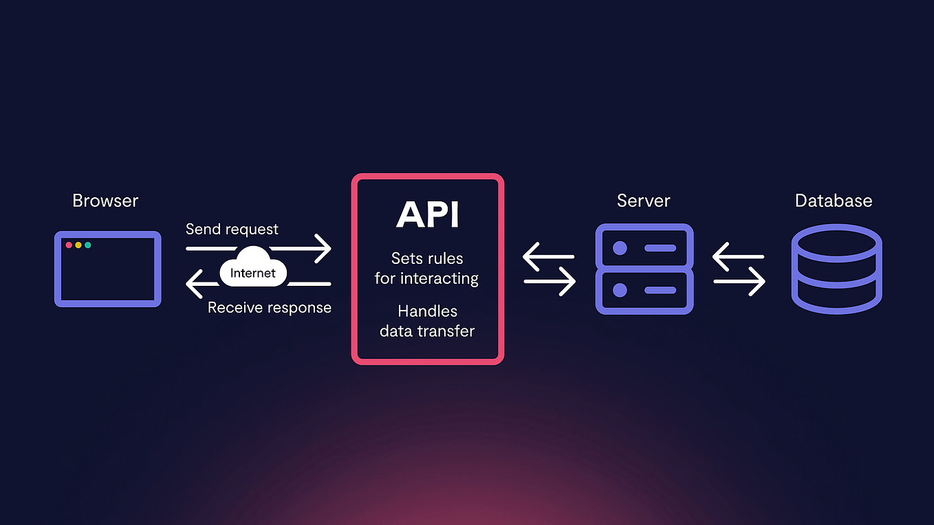 How API works