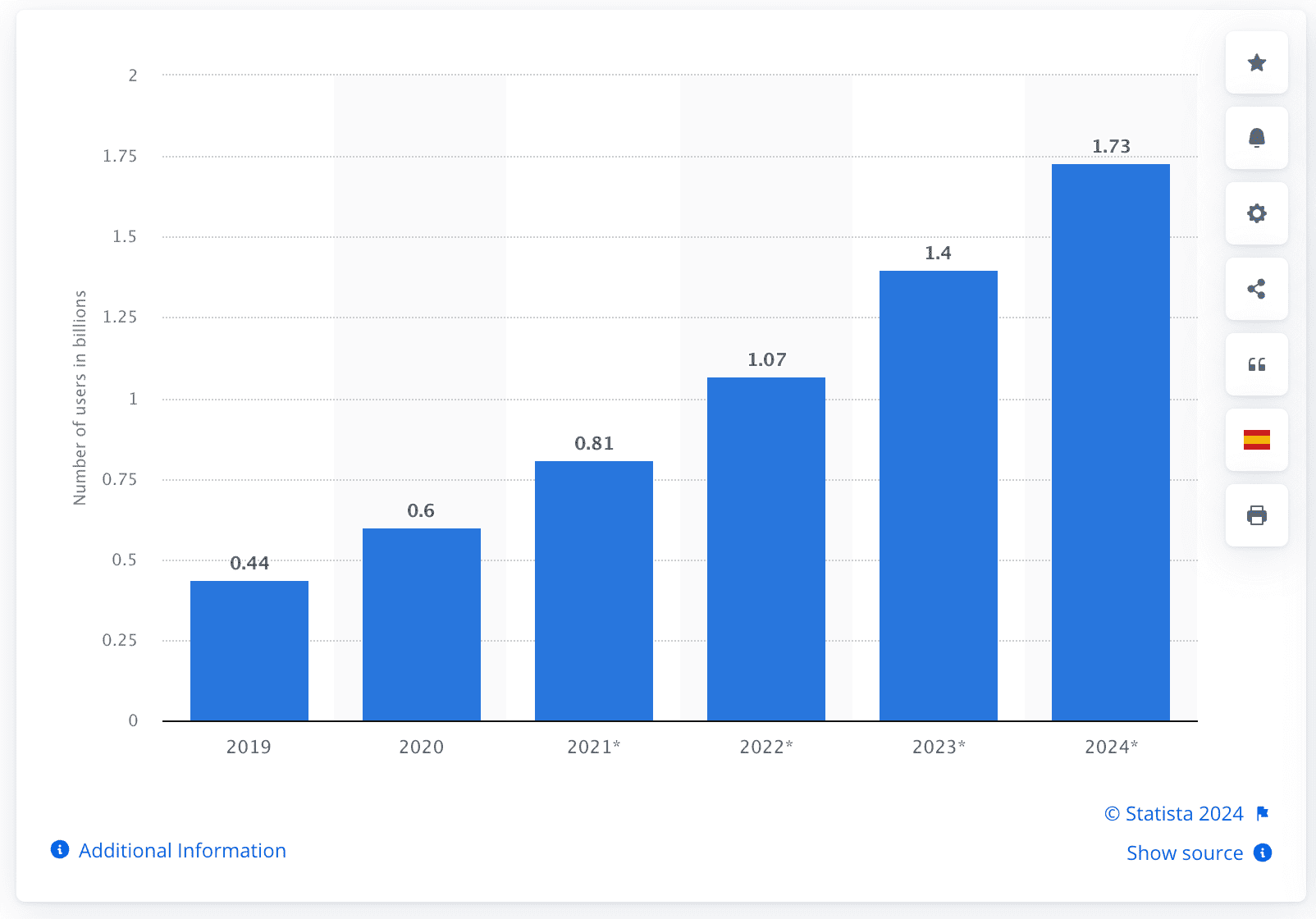 Number of AR users worldwide