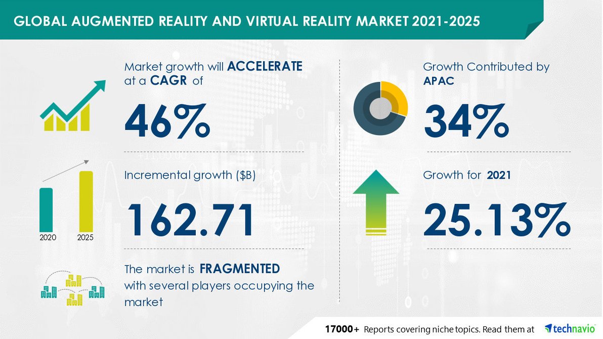 Global AR and VR market forecast