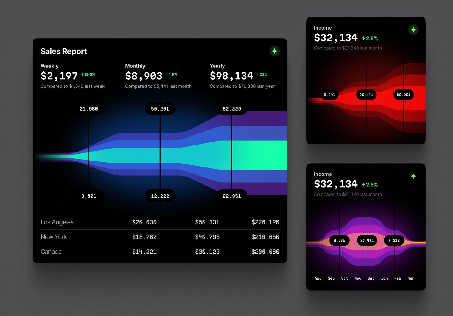 Data charts in Machine Learning