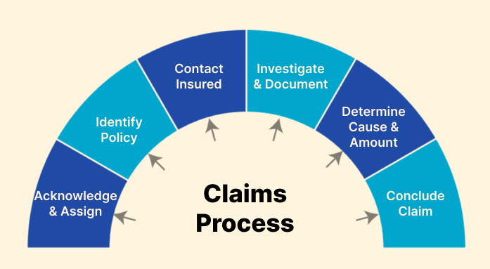 How insurance claims process looks like