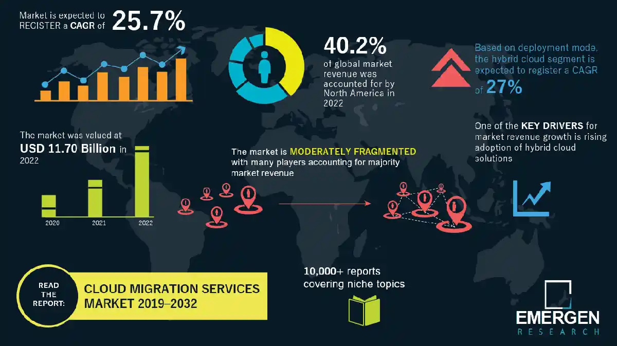 Cloud migration services market worldwide