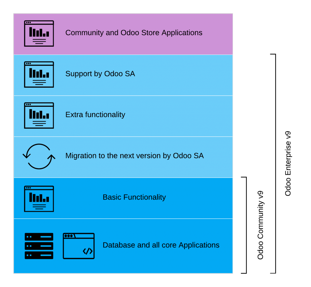 Odoo Community vs Odoo Enterprise stack