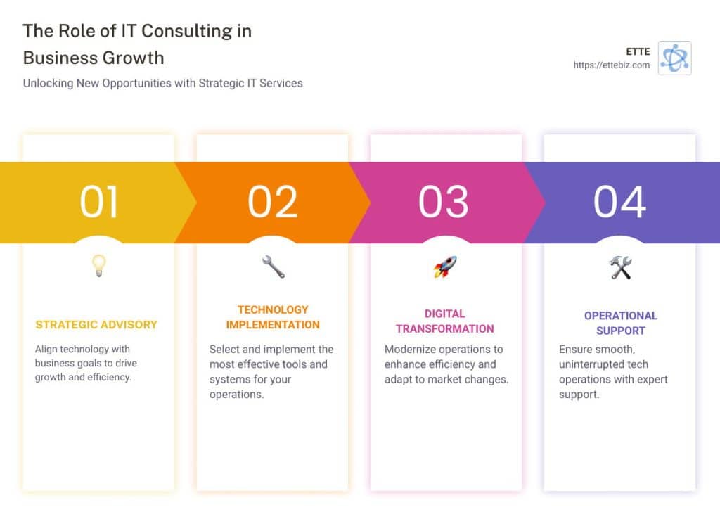 How Technology Consulting Can Make Your Business More Efficient