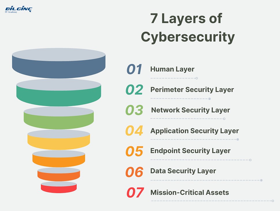 Layer of CyberSecurity