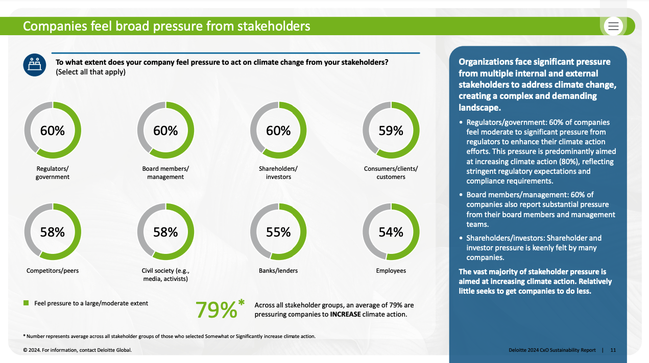 deloitte cxo sustainability report