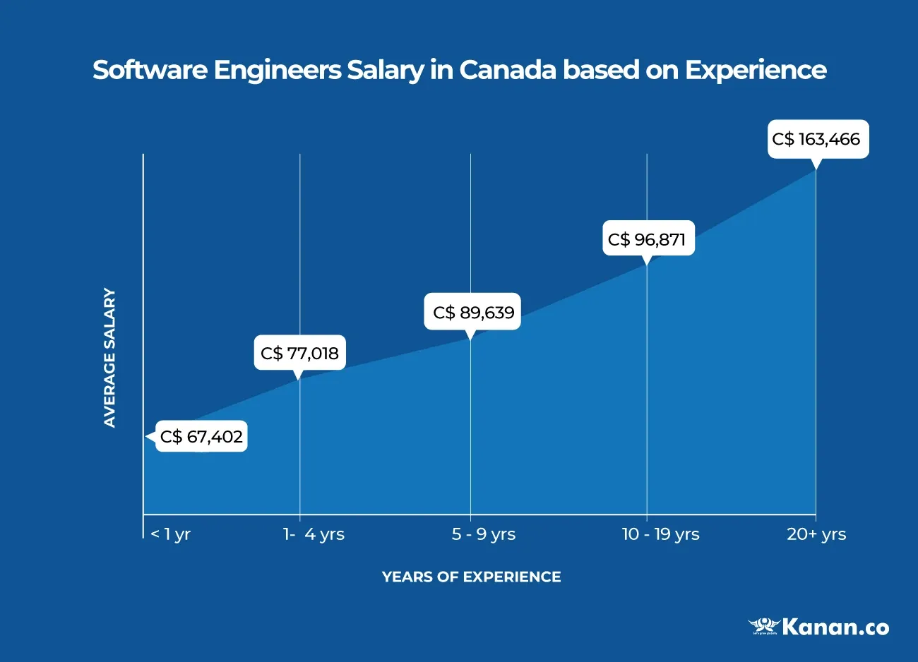 Software developers salary in Canada