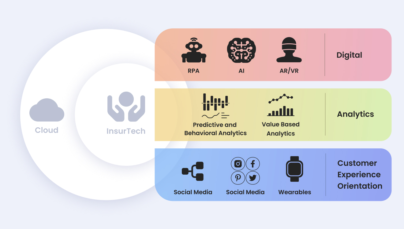 Key elements of digital transformation