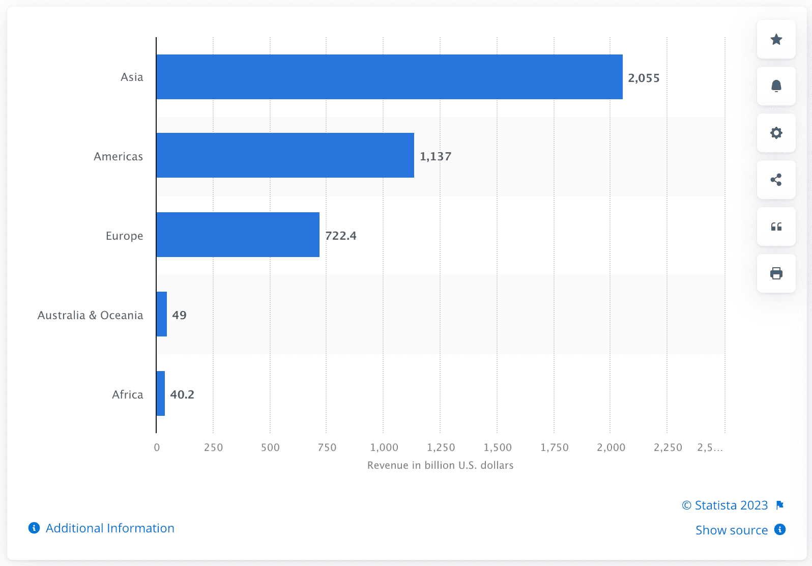 eCommerce revenue worldwide by countries