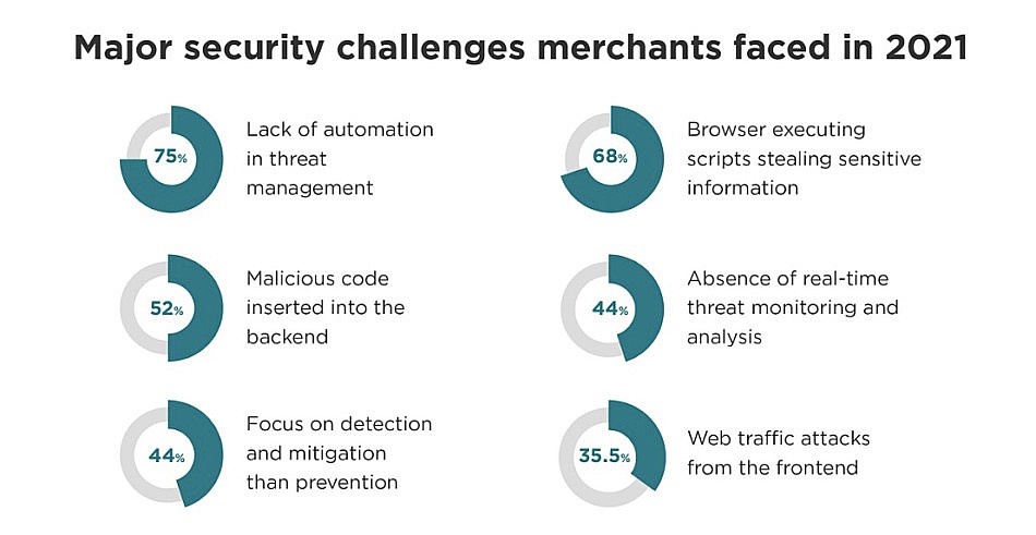 Online commerce security challenges