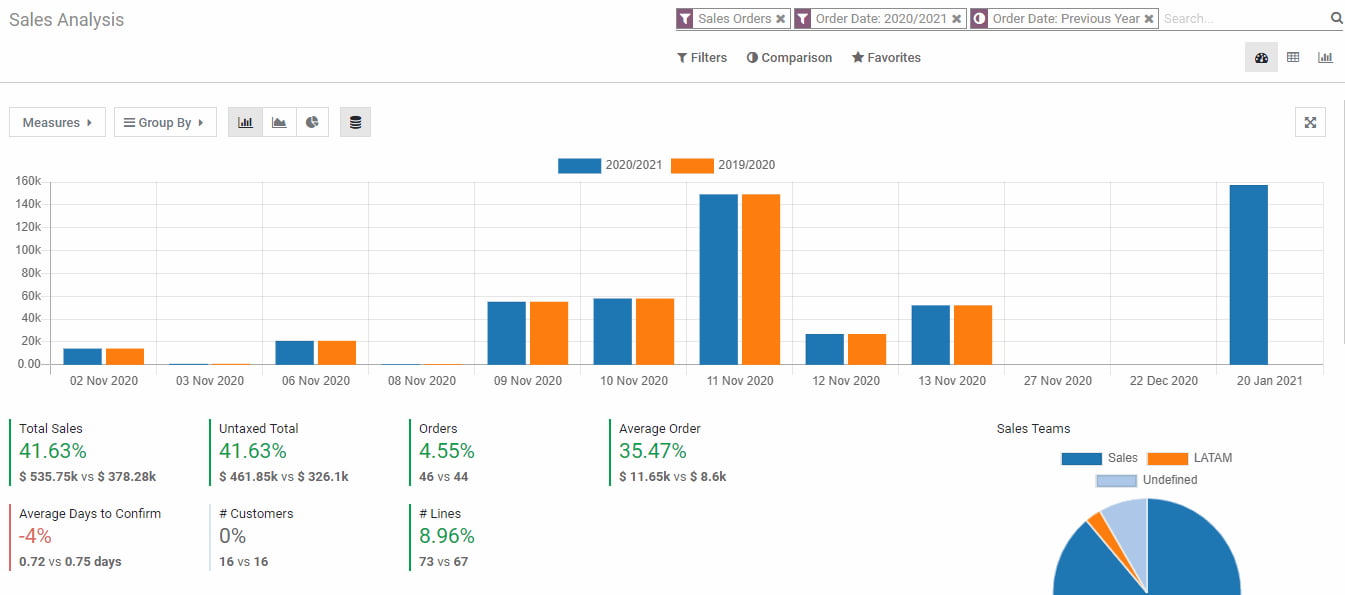 Sales analytics in Odoo