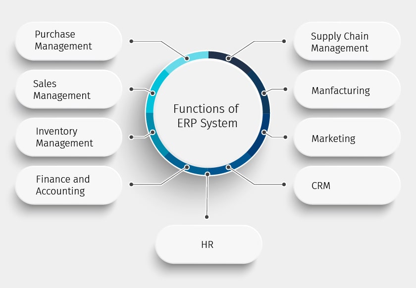 Main functions of ERP system