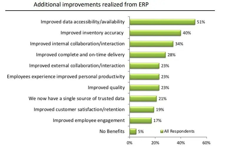 Additional improvements realized form ERP