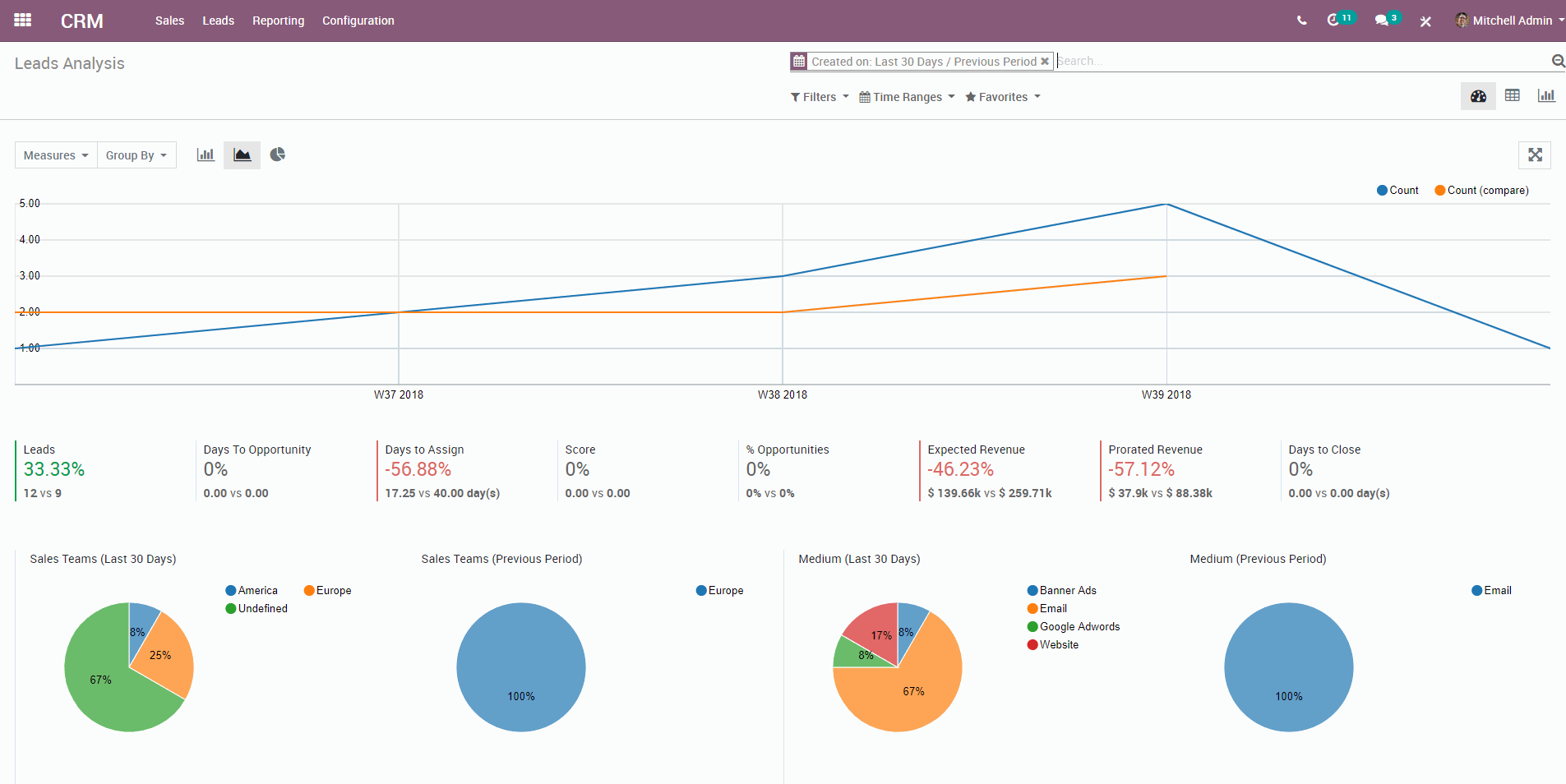 Lead analysis reporting in Odoo ERP
