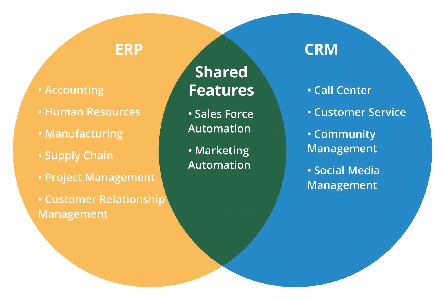 What is the difference between CRM and ERP systems