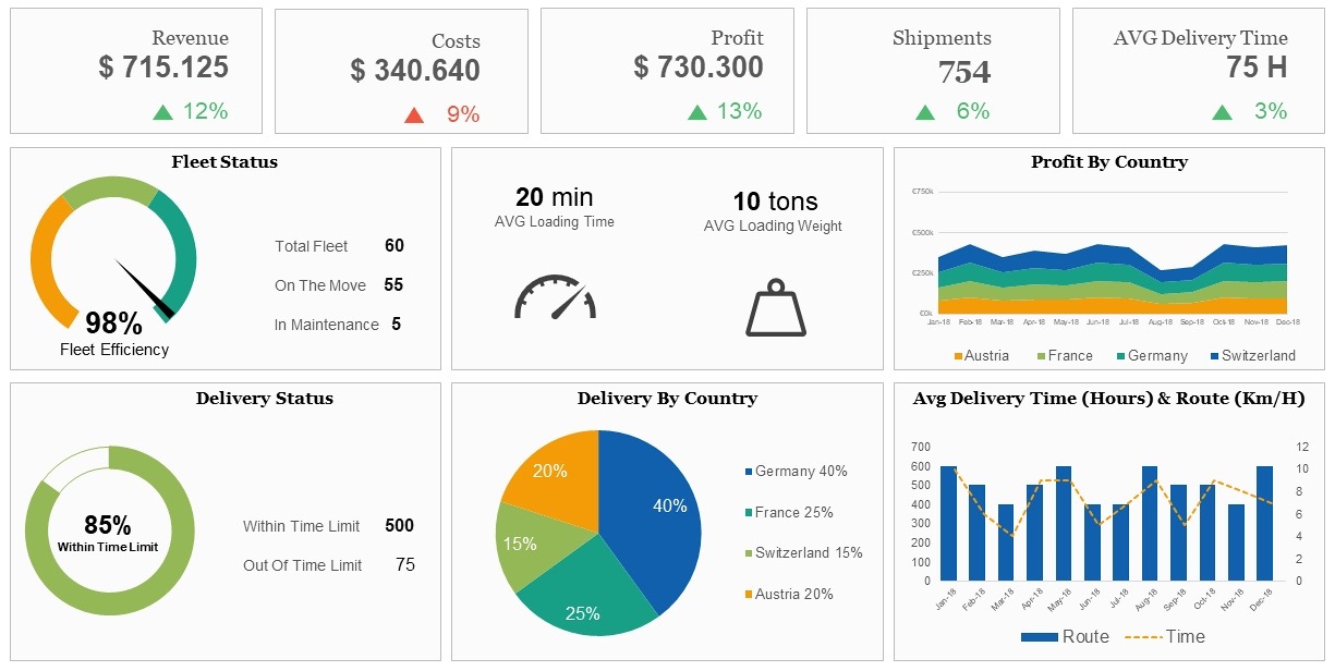 Dashboard and reports in freight-forwarding system