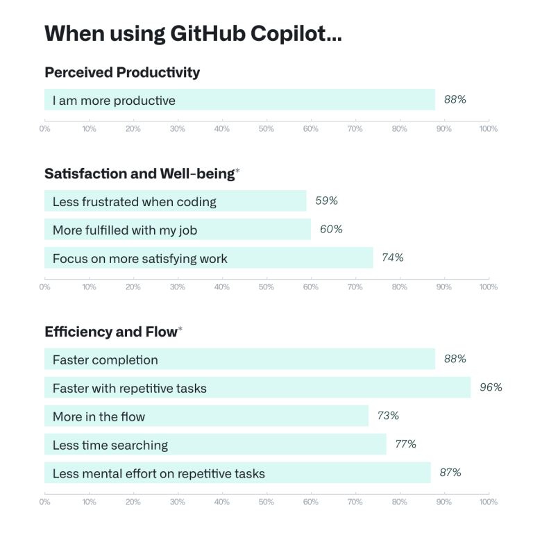 github copilot stats