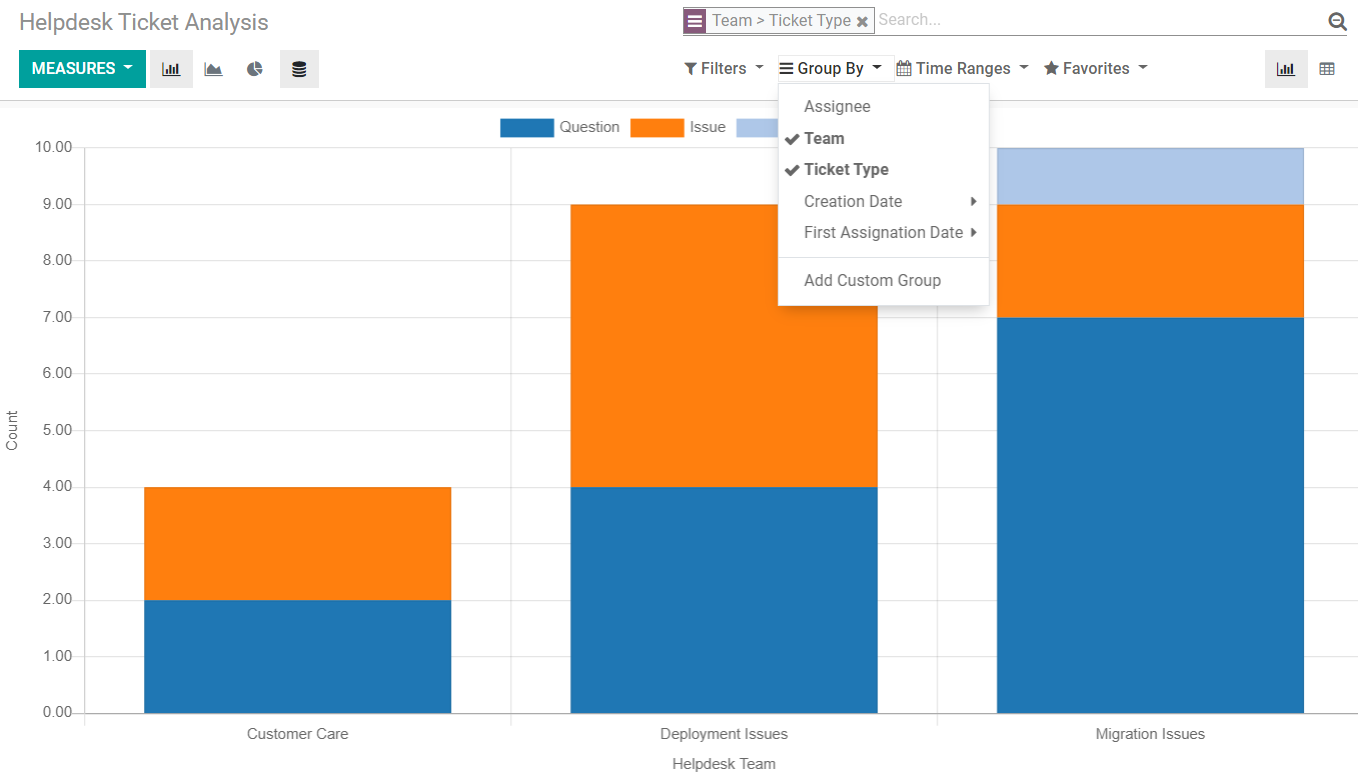 Helpdesk ticket analysis in Odoo ERP software