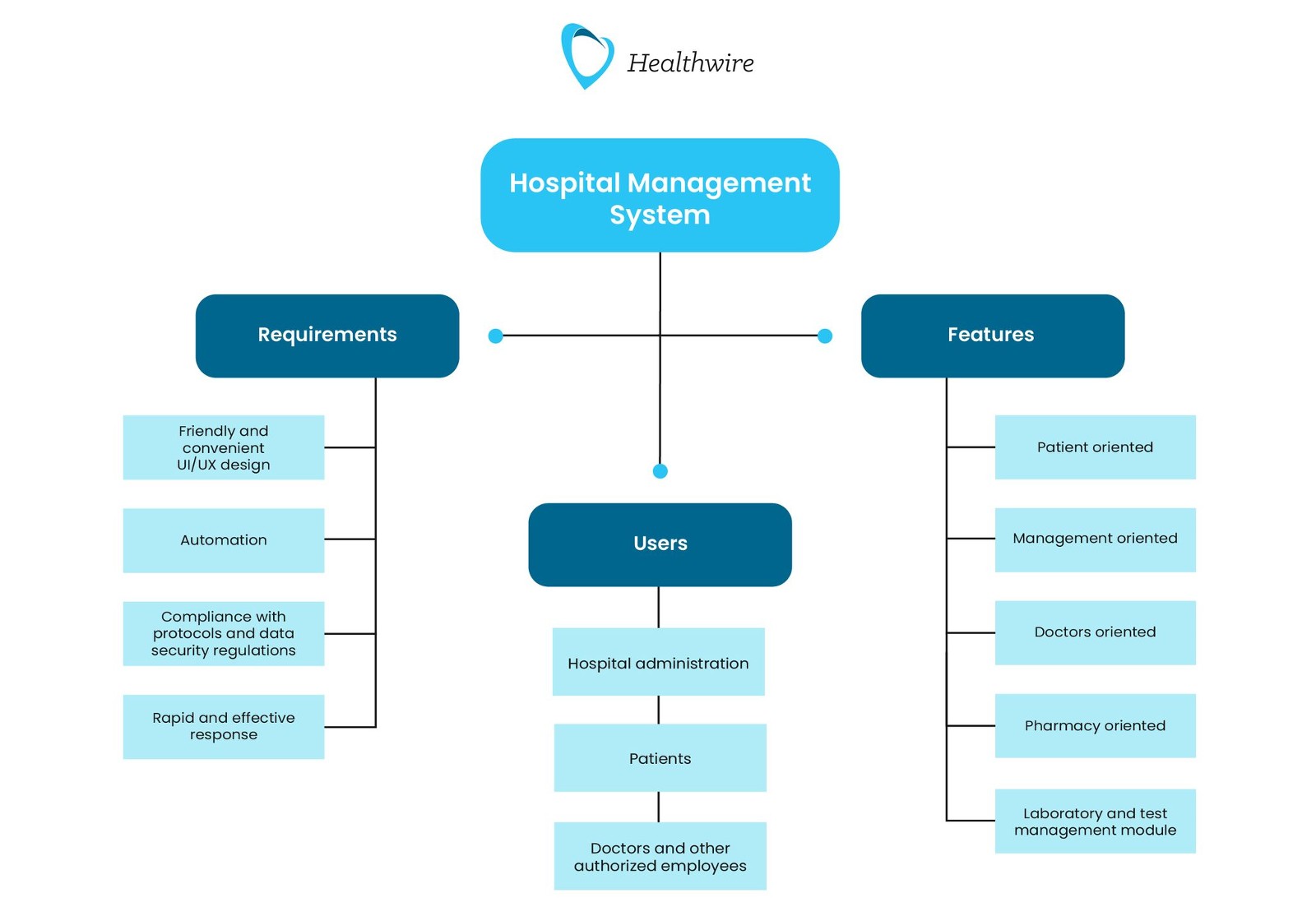 How Hospital Management System works