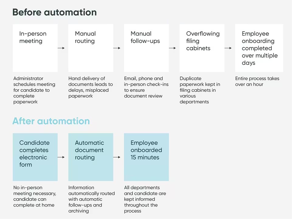 How business process automation looks like (before and after)