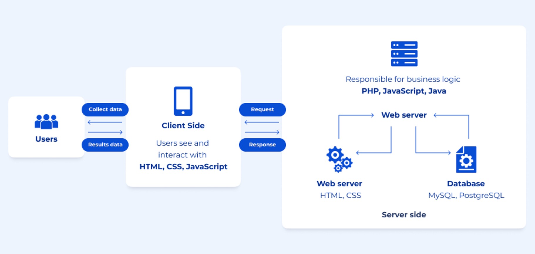 How a Web Application Works